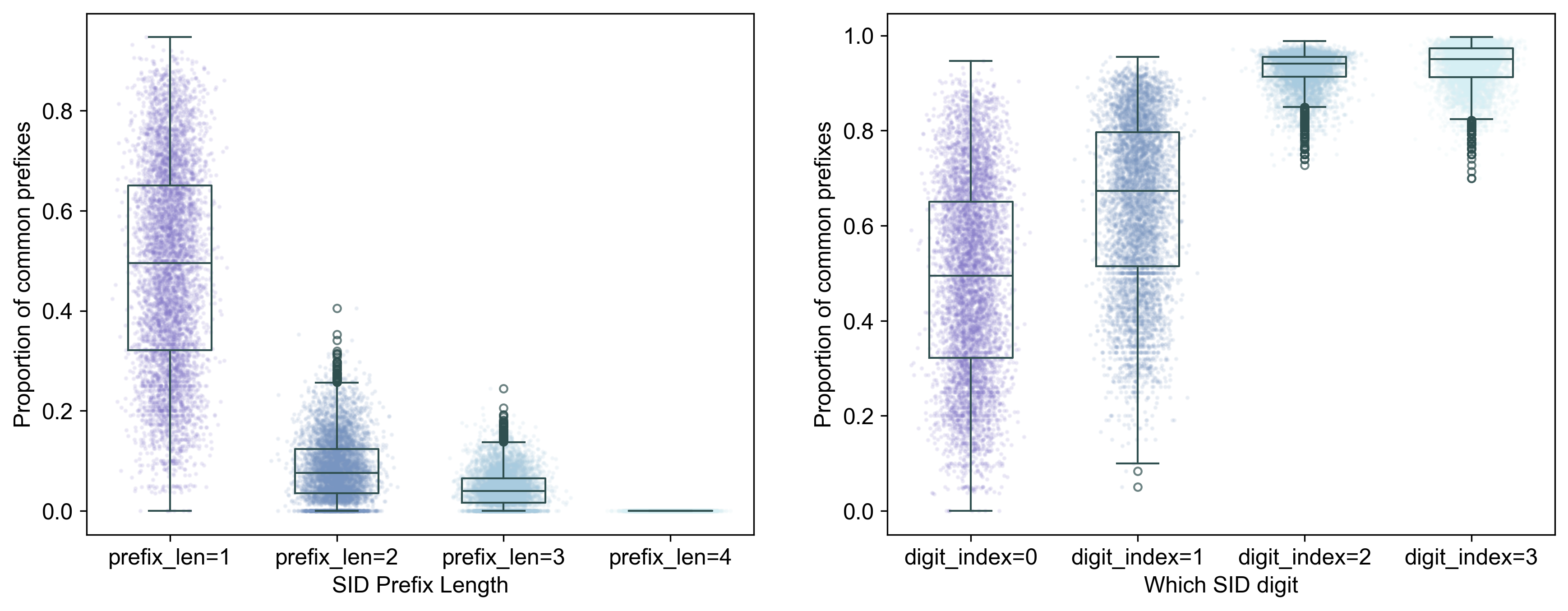 SID distribution ML-1M