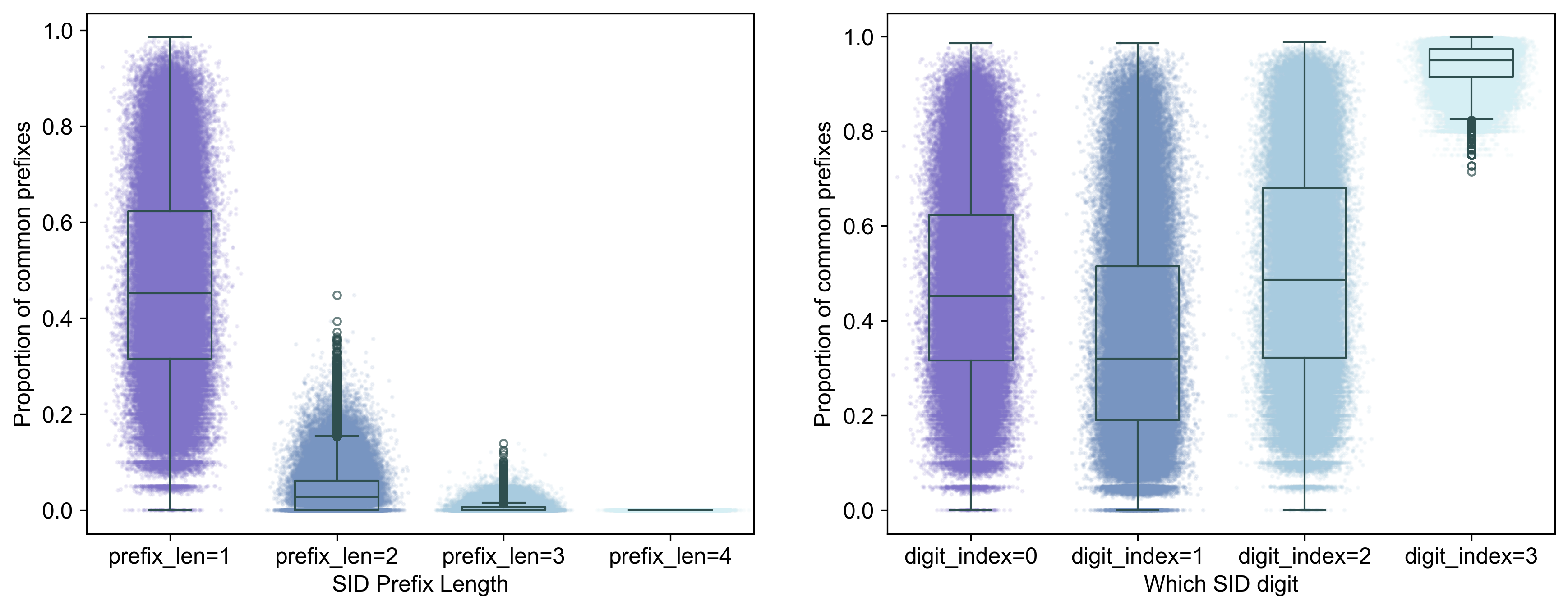 SID distribution ML-1M