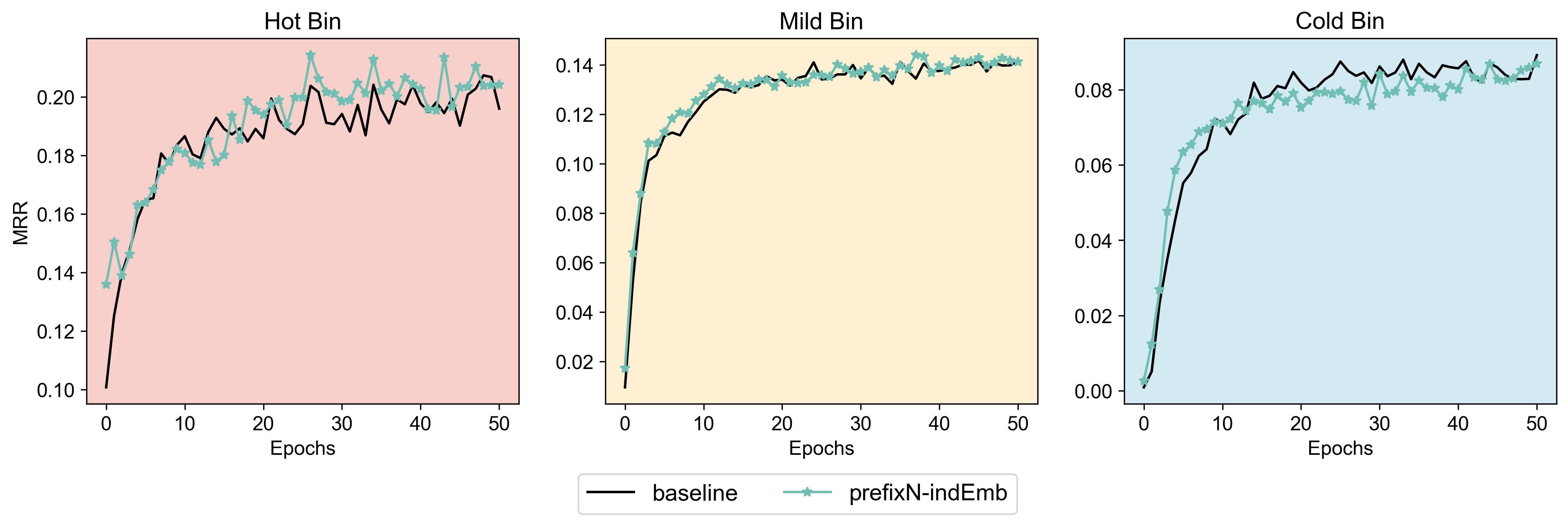 SID binned eval ML-1M
