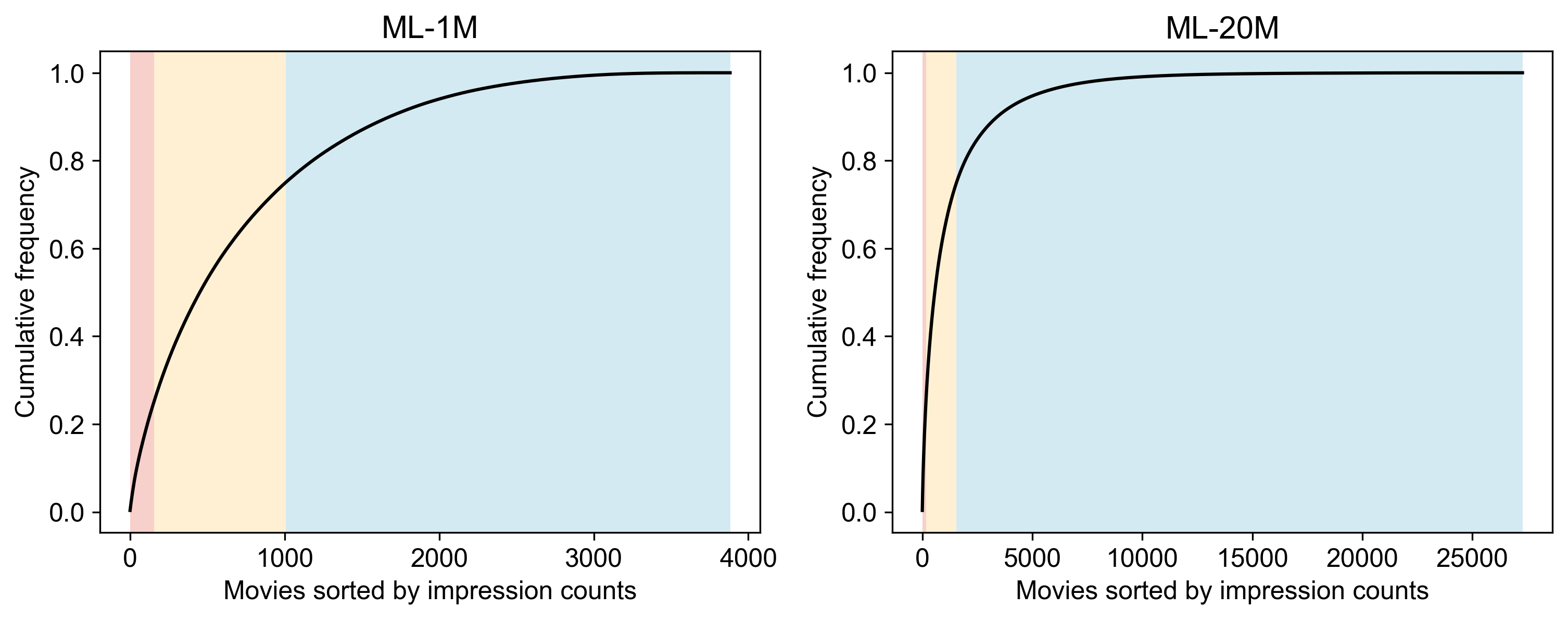 SID distribution ML-1M